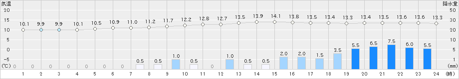 樽見(>2021年04月28日)のアメダスグラフ