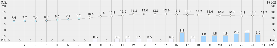 黒川(>2021年04月28日)のアメダスグラフ