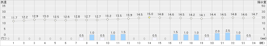 関ケ原(>2021年04月28日)のアメダスグラフ