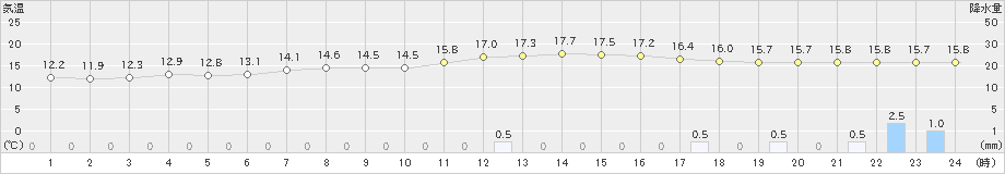 四日市(>2021年04月28日)のアメダスグラフ