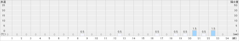 笠取山(>2021年04月28日)のアメダスグラフ