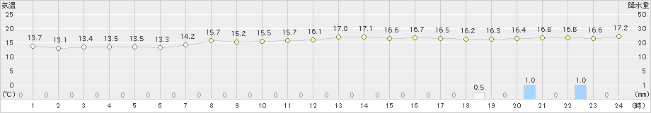 津(>2021年04月28日)のアメダスグラフ