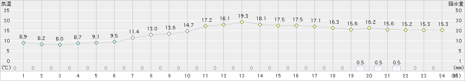 粥見(>2021年04月28日)のアメダスグラフ