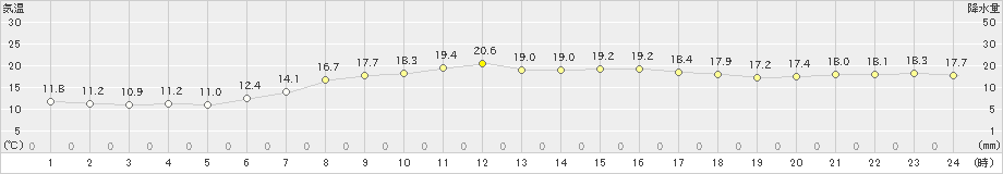 南伊勢(>2021年04月28日)のアメダスグラフ