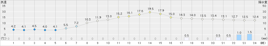 下関(>2021年04月28日)のアメダスグラフ