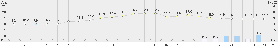 新潟(>2021年04月28日)のアメダスグラフ