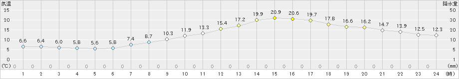 小出(>2021年04月28日)のアメダスグラフ