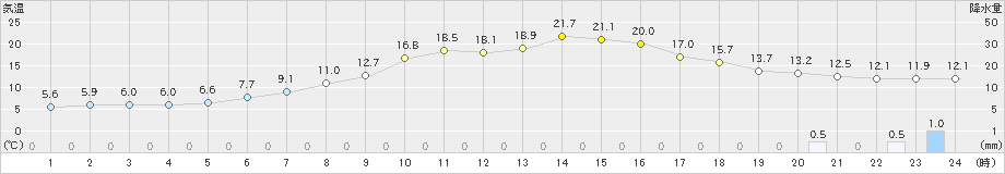 安塚(>2021年04月28日)のアメダスグラフ