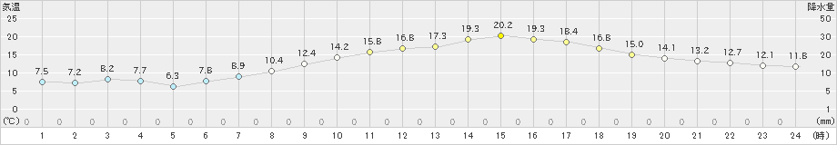 十日町(>2021年04月28日)のアメダスグラフ