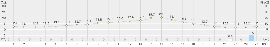 関山(>2021年04月28日)のアメダスグラフ