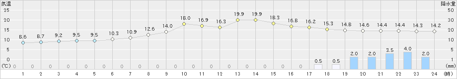 氷見(>2021年04月28日)のアメダスグラフ