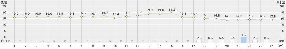 八尾(>2021年04月28日)のアメダスグラフ