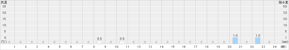 立山芦峅(>2021年04月28日)のアメダスグラフ