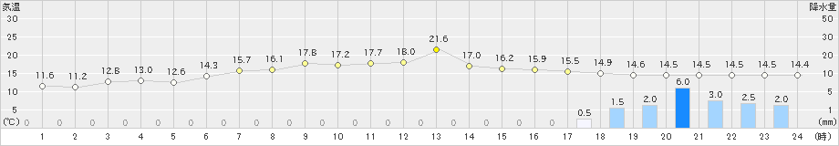 かほく(>2021年04月28日)のアメダスグラフ