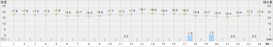 越廼(>2021年04月28日)のアメダスグラフ