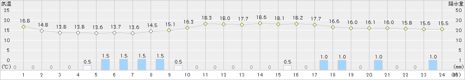 福知山(>2021年04月28日)のアメダスグラフ