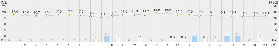 熊取(>2021年04月28日)のアメダスグラフ