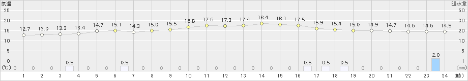 香住(>2021年04月28日)のアメダスグラフ