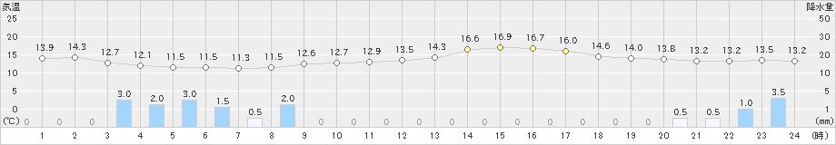 本郷(>2021年04月28日)のアメダスグラフ