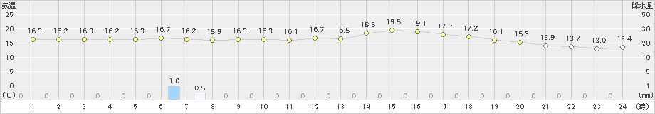 西郷(>2021年04月28日)のアメダスグラフ