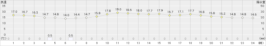 掛合(>2021年04月28日)のアメダスグラフ