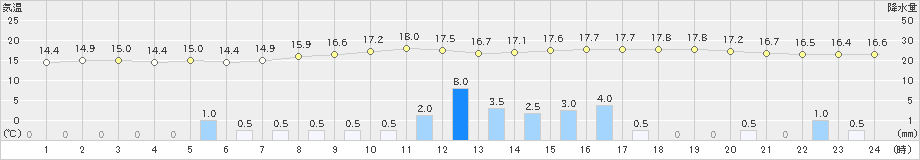 海陽(>2021年04月28日)のアメダスグラフ