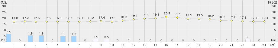 佐伯(>2021年04月28日)のアメダスグラフ