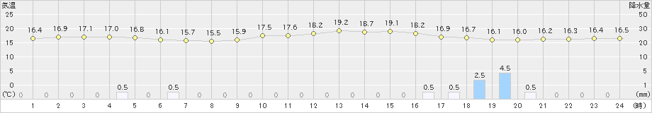 唐津(>2021年04月28日)のアメダスグラフ