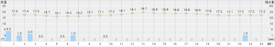 古江(>2021年04月28日)のアメダスグラフ