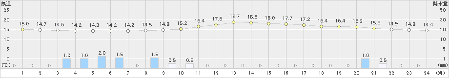 牧之原(>2021年04月28日)のアメダスグラフ