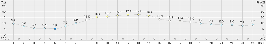 厚田(>2021年04月29日)のアメダスグラフ