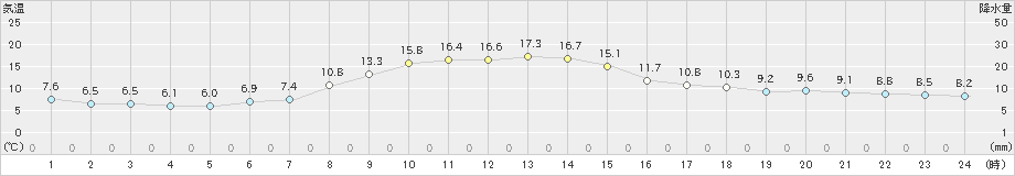 石狩(>2021年04月29日)のアメダスグラフ