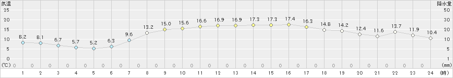 芦別(>2021年04月29日)のアメダスグラフ