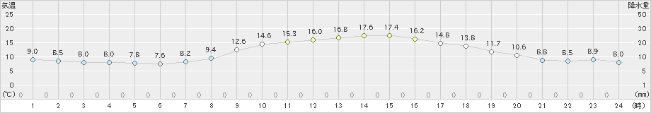 月形(>2021年04月29日)のアメダスグラフ