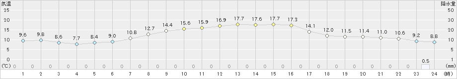 長沼(>2021年04月29日)のアメダスグラフ