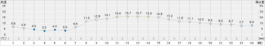 蘭越(>2021年04月29日)のアメダスグラフ