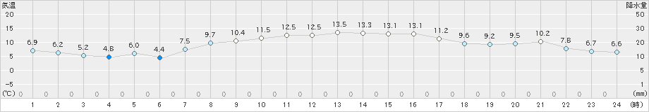 真狩(>2021年04月29日)のアメダスグラフ