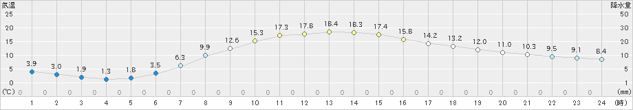 標茶(>2021年04月29日)のアメダスグラフ