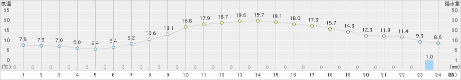 帯広(>2021年04月29日)のアメダスグラフ