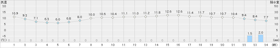 木古内(>2021年04月29日)のアメダスグラフ