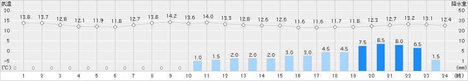 気仙沼(>2021年04月29日)のアメダスグラフ