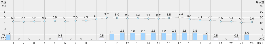 肘折(>2021年04月29日)のアメダスグラフ