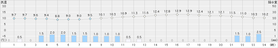 南郷(>2021年04月29日)のアメダスグラフ