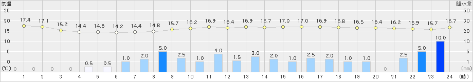 水戸(>2021年04月29日)のアメダスグラフ