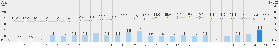 塩谷(>2021年04月29日)のアメダスグラフ