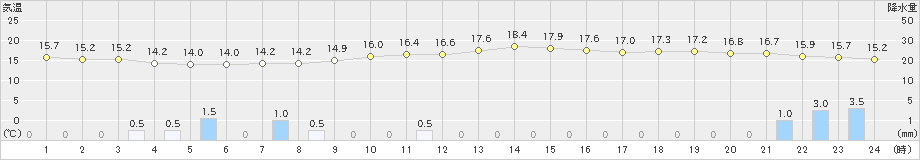 熊谷(>2021年04月29日)のアメダスグラフ