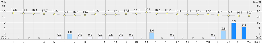 越谷(>2021年04月29日)のアメダスグラフ