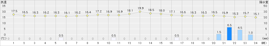 府中(>2021年04月29日)のアメダスグラフ