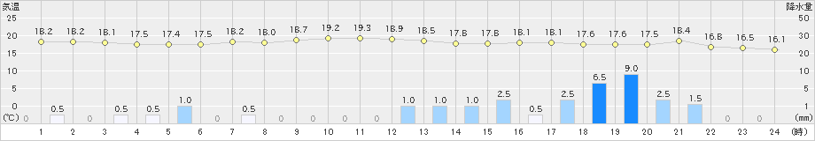 御前崎(>2021年04月29日)のアメダスグラフ