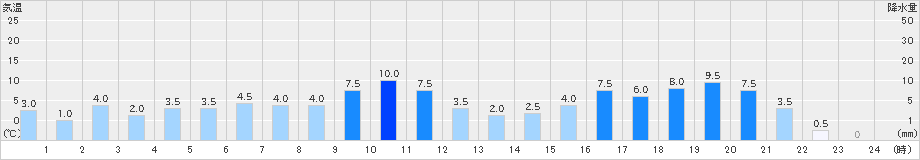 茶臼山(>2021年04月29日)のアメダスグラフ